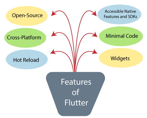 Flutter is easy to use