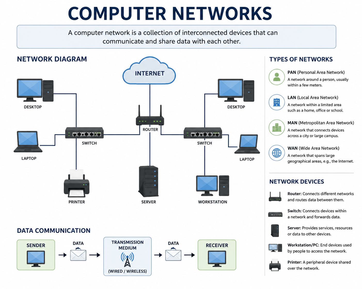 Computer Networks